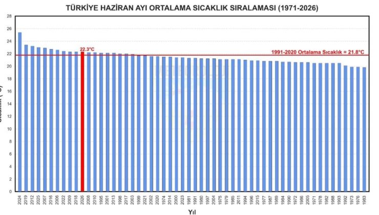 56 yılın en sıcak 11’inci haziran ayı yaşandı