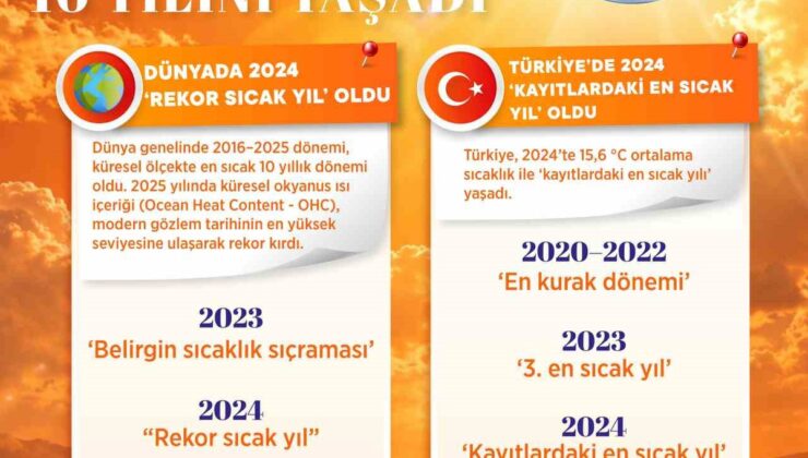 Bakan Kurum, 2024’ün en sıcak, 2025’in 1964’ten beri en kurak yıl olduğunu açıkladı
