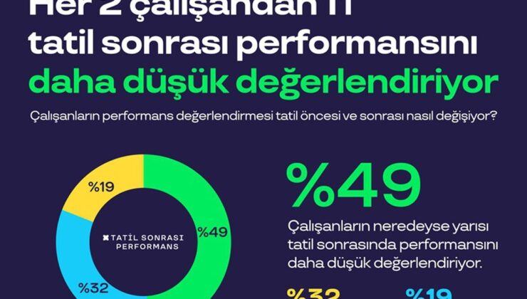 Pluxee, ‘İşe Dönüşün Farklı Halleri’ araştırmasının sonuçlarını yayımladı