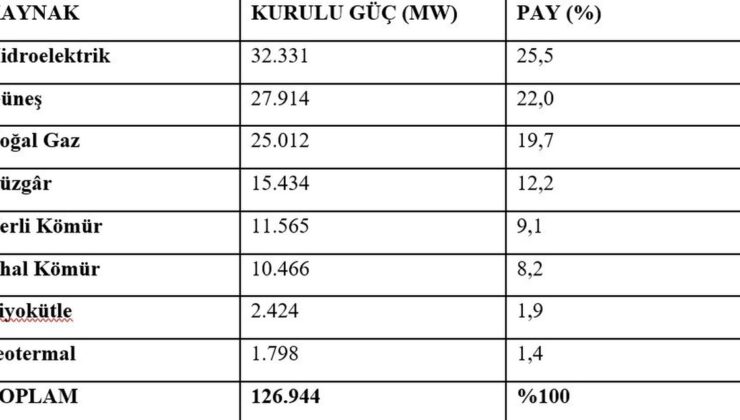 Türkiye’nin elektrik kurulu gücü ağustos sonunda 126 bin 944 megavata ulaştı