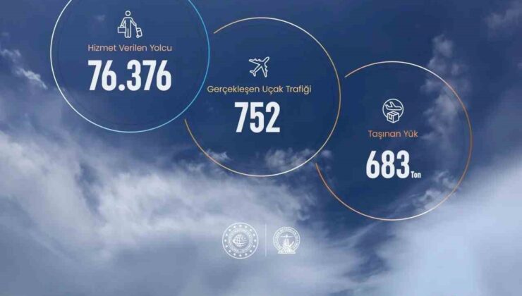 Sinop Havalimanı’nda 2026’nın ilk 8 ayında 76 bin 376 yolcuya hizmet verildi